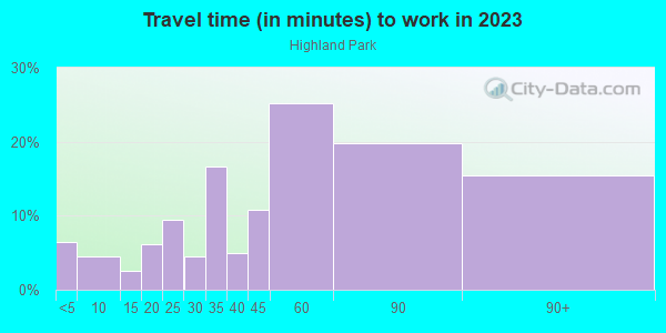 Commute time to work in Highland Park in Brooklyn neighborhood in NY