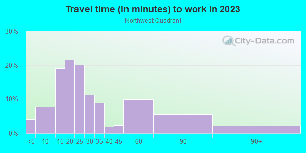 Commute time to work in Northwest Quadrant in Rochester neighborhood in NY