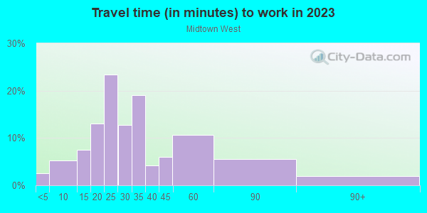 Commute time to work in Midtown West in New York neighborhood in NY