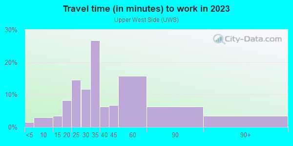 Commute time to work in Upper West Side in New York neighborhood in NY