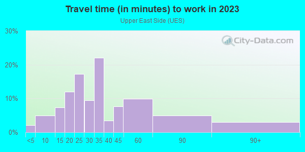 Commute time to work in Upper East Side in New York neighborhood in NY