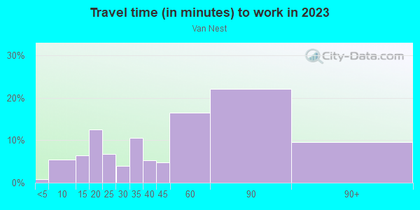 Commute time to work in Van Nest in Bronx neighborhood in NY