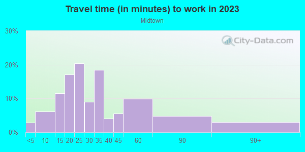 Commute time to work in Midtown in New York neighborhood in NY