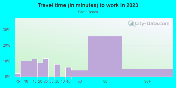 Commute time to work in Silver Beach in Bronx neighborhood in NY