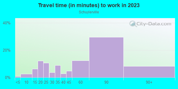 Commute time to work in Schuylerville in Bronx neighborhood in NY