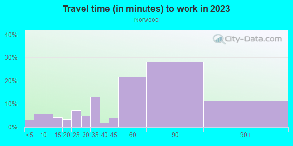 Commute time to work in Norwood in Bronx neighborhood in NY