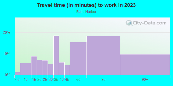 Commute time to work in Belle Harbor in Rockaway Park neighborhood in NY