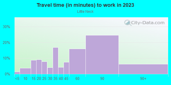 Commute time to work in Little Neck in Little Neck neighborhood in NY