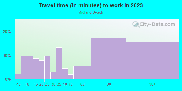 Commute time to work in Midland Beach in Staten Island neighborhood in NY