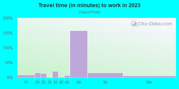 Commute time to work in Clason Point in Bronx neighborhood in NY
