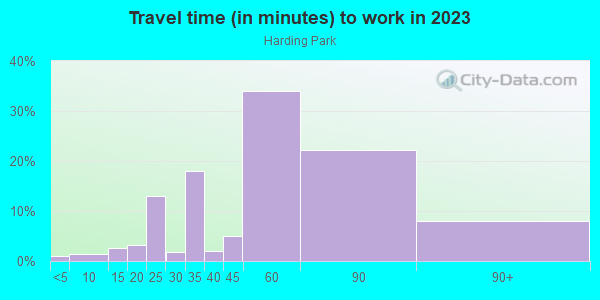 Commute time to work in Harding Park in Bronx neighborhood in NY