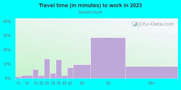 Commute time to work in Spuyten Duyvil in Bronx neighborhood in NY