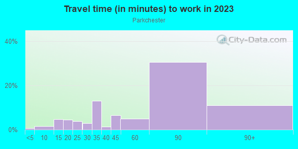Commute time to work in Parkchester in Bronx neighborhood in NY