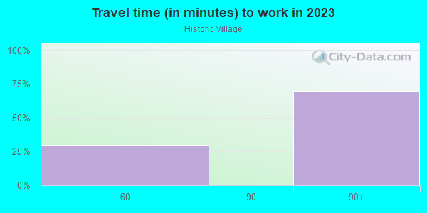 Commute time to work in Historic Village in Bronx neighborhood in NY