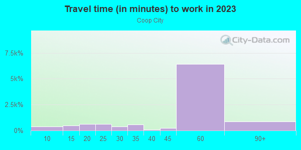Commute time to work in Coop City in Bronx neighborhood in NY