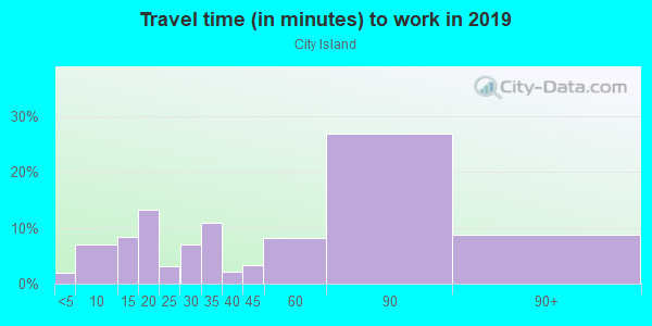 Commute time to work in City Island in Bronx neighborhood in NY