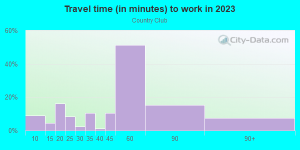 Commute time to work in Country Club in Bronx neighborhood in NY