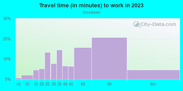 Commute time to work in Woodlawn in Bronx neighborhood in NY