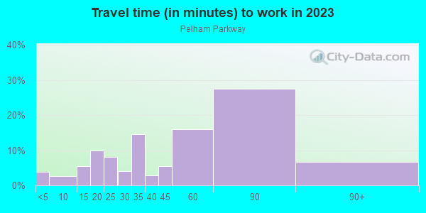 Commute time to work in Pelham Parkway in Bronx neighborhood in NY
