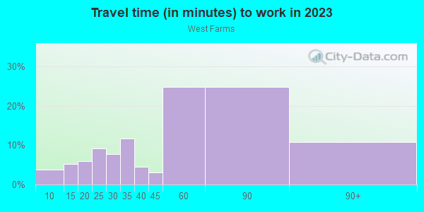 Commute time to work in West Farms in Bronx neighborhood in NY