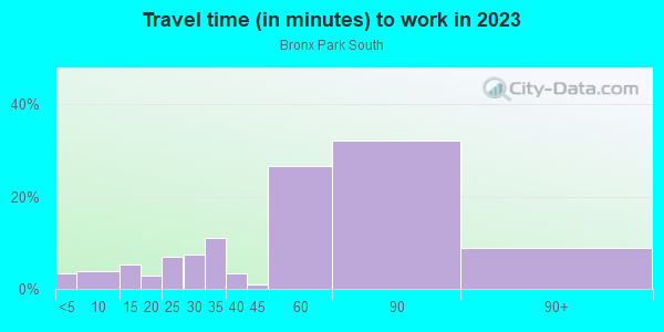 Commute time to work in Bronx Park South in Bronx neighborhood in NY
