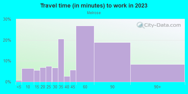 Commute time to work in Melrose in Bronx neighborhood in NY