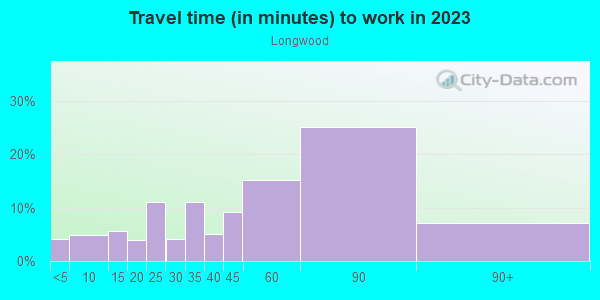 Commute time to work in Longwood in Bronx neighborhood in NY