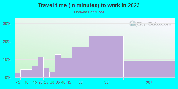 Commute time to work in Crotona Park East in Bronx neighborhood in NY