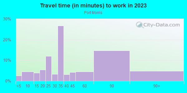 Commute time to work in Port Morris in Bronx neighborhood in NY