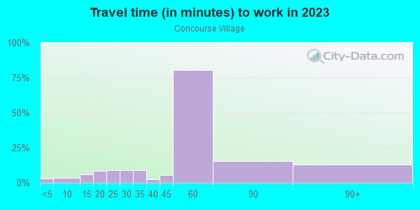 Commute time to work in Concourse Village in Bronx neighborhood in NY