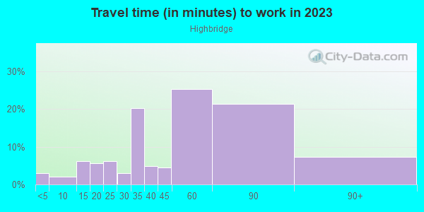 Commute time to work in Highbridge in Bronx neighborhood in NY
