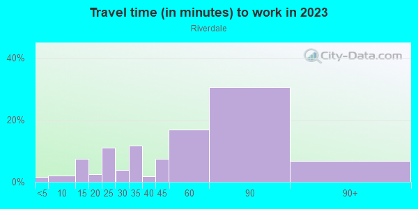 Commute time to work in Riverdale in Bronx neighborhood in NY