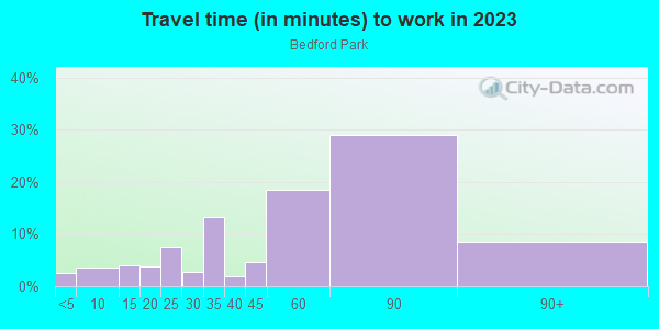 Commute time to work in Bedford Park in Bronx neighborhood in NY