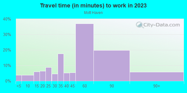 Commute time to work in Mott Haven in Bronx neighborhood in NY