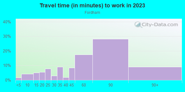 Commute time to work in Fordham in Bronx neighborhood in NY