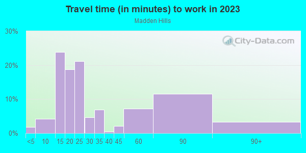 Commute time to work in Madden Hills in Dayton neighborhood in OH
