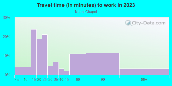 Commute time to work in Miami Chapel in Dayton neighborhood in OH