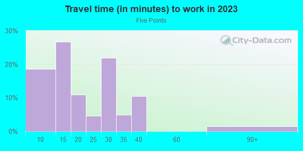 Commute time to work in Five Points in Dayton neighborhood in OH