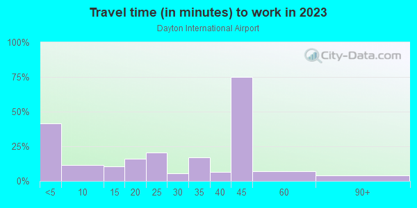 Commute time to work in Dayton International Airport in Vandalia neighborhood in OH