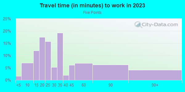 Commute time to work in Five Points in El Monte neighborhood in CA