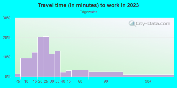 Commute time to work in Edgewater in Cleveland neighborhood in OH