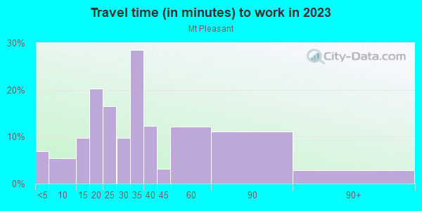 Commute time to work in Mt Pleasant in Cleveland neighborhood in OH