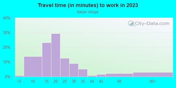 Commute time to work in Italian Village in Columbus neighborhood in OH