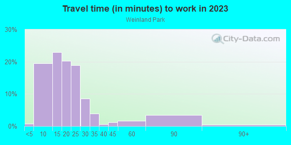 Commute time to work in Weinland Park in Columbus neighborhood in OH