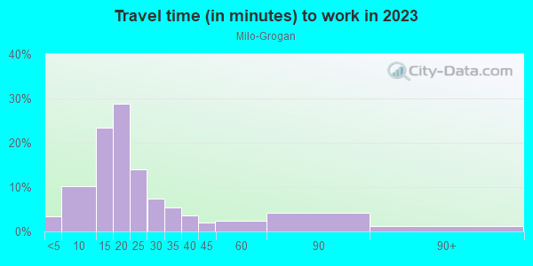 Commute time to work in Milo-Grogan in Columbus neighborhood in OH