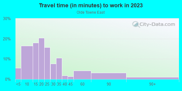 Commute time to work in Olde Towne East in Columbus neighborhood in OH