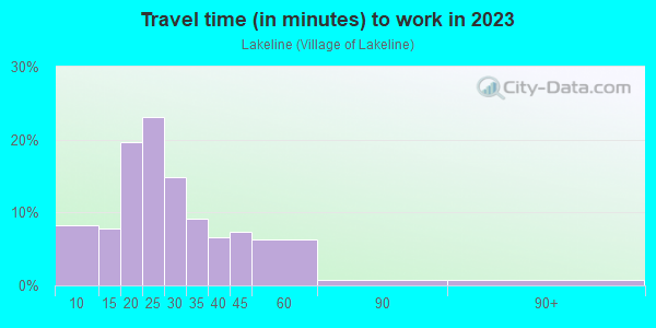 Commute time to work in Lakeline in Eastlake neighborhood in OH