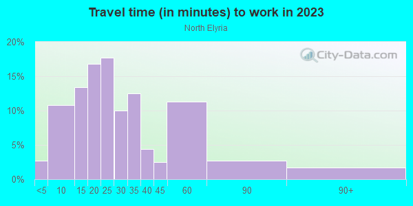 Commute time to work in North Elyria in Elyria neighborhood in OH