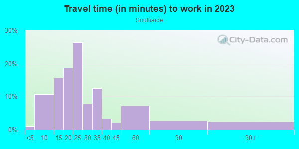 Commute time to work in Southside in Columbus neighborhood in OH
