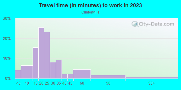 Commute time to work in Clintonville in Columbus neighborhood in OH